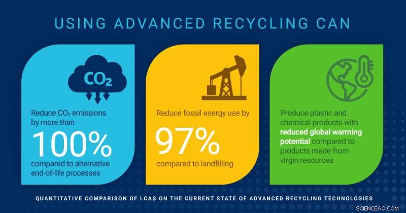 Advanced Plastic Recycling Drives Climate Gains and Energy Savings