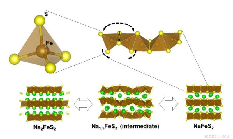Cost‑Effective Na₂FeS₂ Electrode Enhances Performance of All‑Solid‑State Sodium Batteries