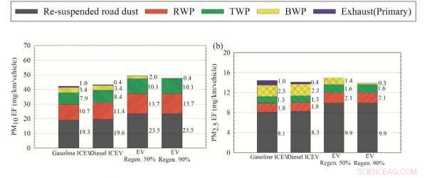 Pioneering Integrated Measurement of Exhaust & Non-Exhaust PM Emissions Across Vehicle Types