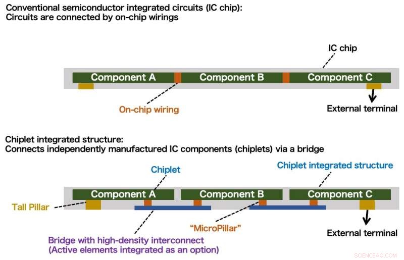 Simplified Chiplet Integration: An Easy‑to‑Implement Technology for Advanced Semiconductors
