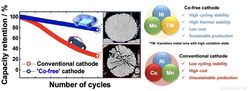 New Co‑Free Cathode Surpasses Traditional Li(Ni0.9Co0.05Mn0.05)O₂ at 4.4 V