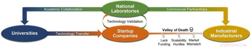 Accelerating Solid‑State Battery Success via University, Lab, and Industry Collaboration