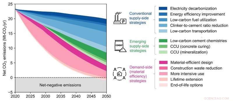 Net‑Zero Carbon in Concrete: A Holistic Approach Beyond Manufacturing Standards