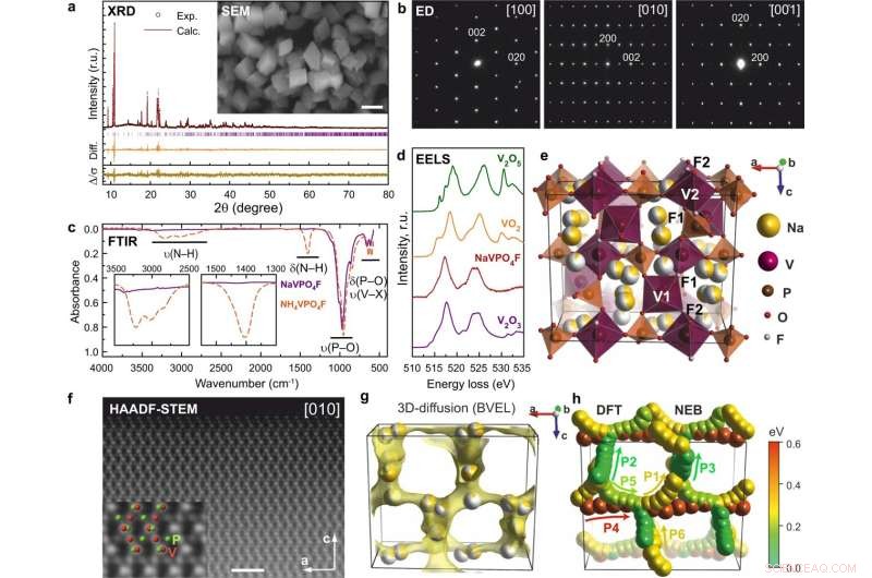 Innovative NaVPO4F Material Enables Sodium‑Ion Batteries to Replace Lithium