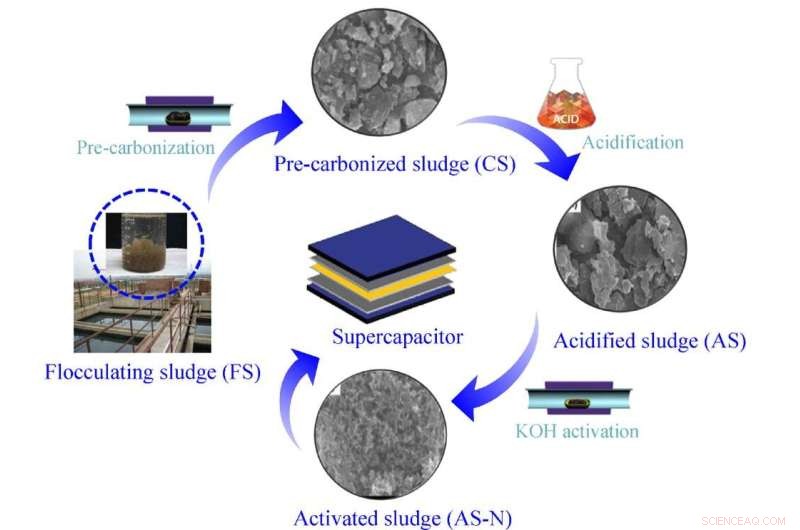 Transforming Floc Sludge into a Cutting-Edge Electrode for High-Performance Capacitors