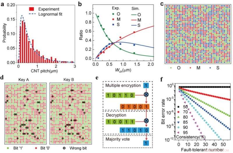 Twin CNT‑Based PUFs: Enhancing Secure Communications
