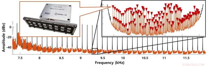 Robust, Large-Scale IoT Communication System Handling Thousands of Devices