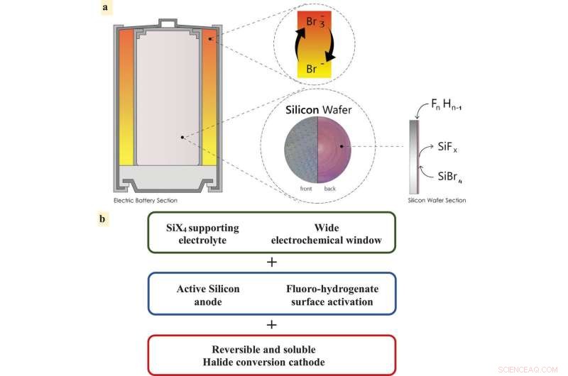 Rechargeable Silicon Batteries: Innovative Design and Architecture