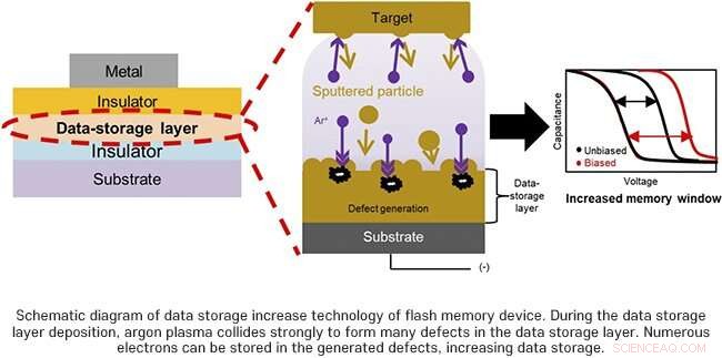 Revolutionizing Flash Memory: Ion Bombardment Boosts Performance and Capacity