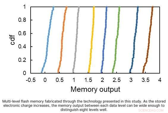 Revolutionizing Flash Memory: Ion Bombardment Boosts Performance and Capacity