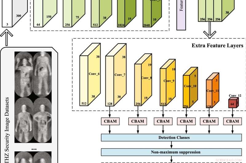 Advanced Deep‑Learning Enhances Terahertz Security Scanning for Faster, More Accurate Detection