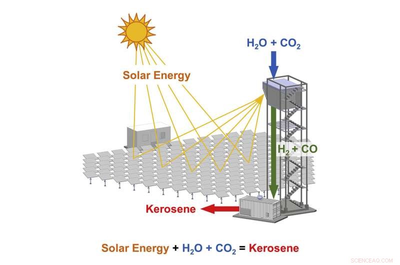 Solar-Powered Tower Converts CO2 into Carbon‑Neutral Jet Fuel