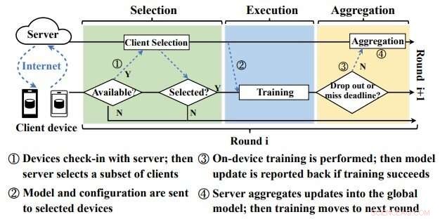 University of Michigan Releases Open-Source Benchmark for Privacy‑Preserving Federated Learning
