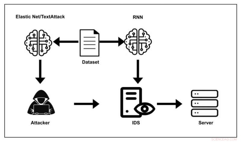 Deep Learning Approach for Modeling DNS Amplification Attacks