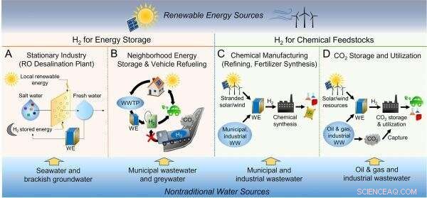 Harnessing Wastewater and Other Nontraditional Water Sources for Large-Scale Green Hydrogen Production