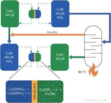 Thermally Regenerative Battery Harnesses Low-Grade Waste Heat for Efficient Energy Production