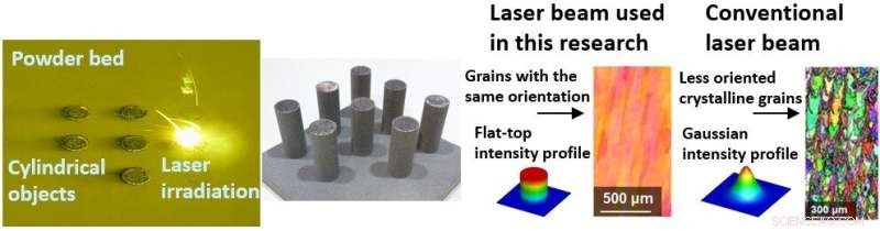 Laser Additive Manufacturing of Nickel Single Crystals: Advanced 3D Printing Techniques