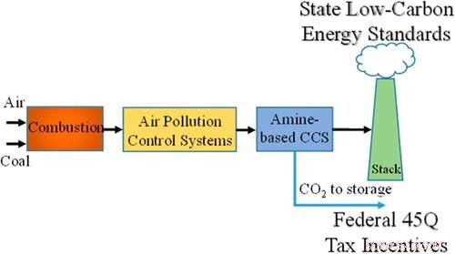 Boosting Wyoming’s Carbon Capture: Economic Incentives to Accelerate CCS Deployment