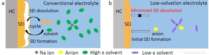 Revolutionary Electrolyte Enhances High‑Voltage Sodium‑Ion Battery Stability
