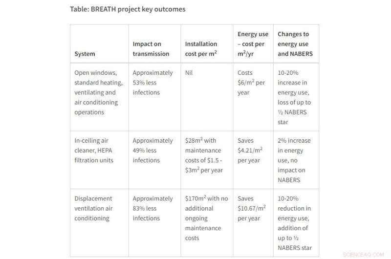 Enhanced Ventilation Cuts COVID‑19 Spread & Energy Use in Offices