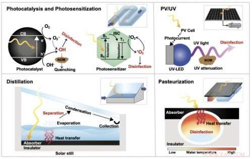 Solar Water Disinfection: Harnessing Sunlight for Safe Drinking Water