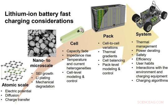 Fast Charging in Lithium‑Ion Batteries: A Comprehensive Review