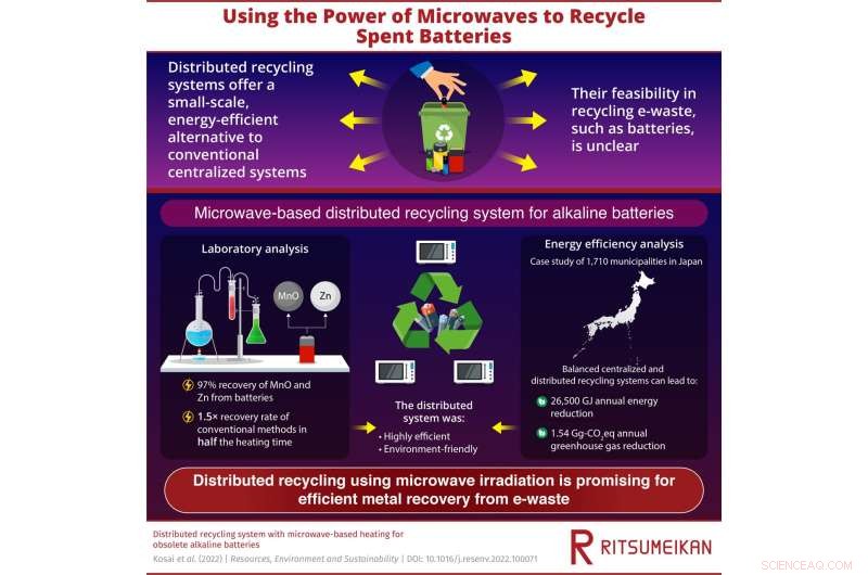 Microwave-Driven Distributed Battery Recycling: A Sustainable Solution for Alkaline Battery Waste