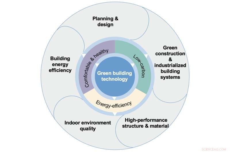 China s 13th Five-Year Plan Accelerates Green Building Development