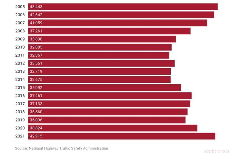Experts Investigate Surge in Pandemic‑Era Traffic Fatalities