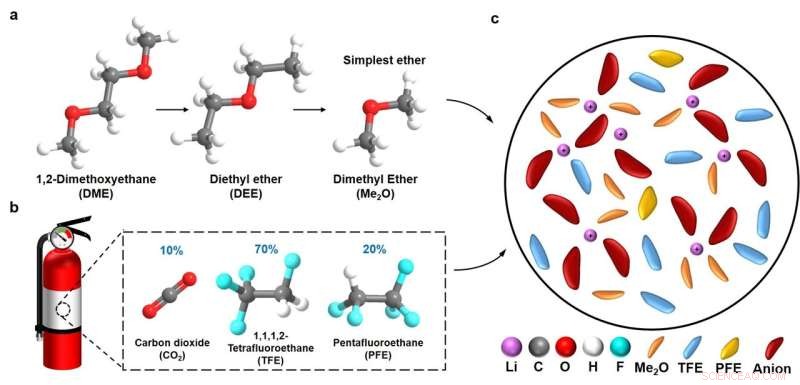 Liquefied Gas Electrolytes Enable Temperature‑Resilient Lithium‑Metal Batteries