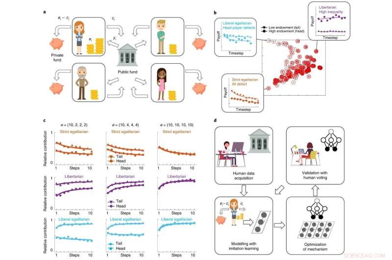 AI-Driven Equitable Fund Allocation System for Online Games