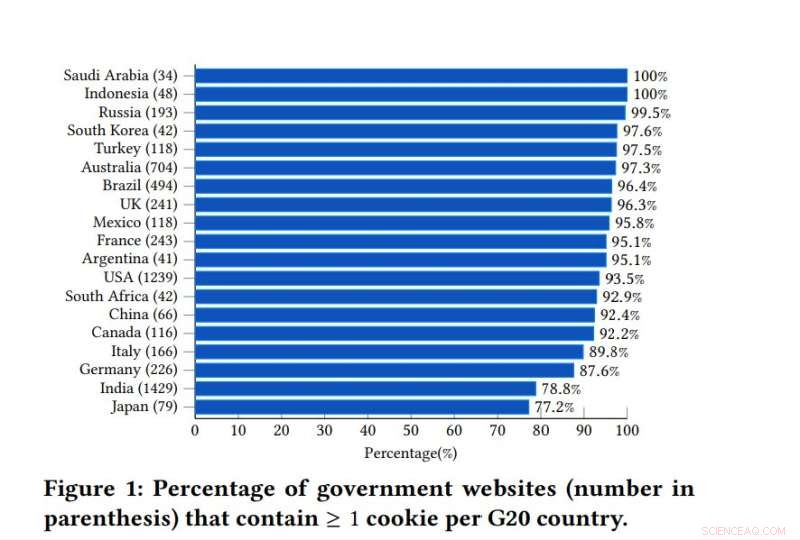 90% of Government Sites Use Third‑Party Tracking Cookies: Findings from a G20 Study