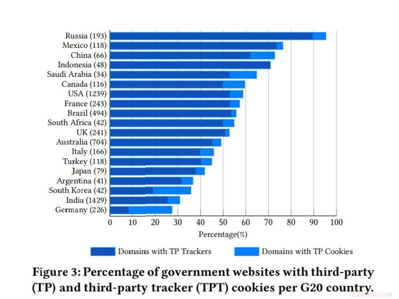 90% of Government Sites Use Third‑Party Tracking Cookies: Findings from a G20 Study