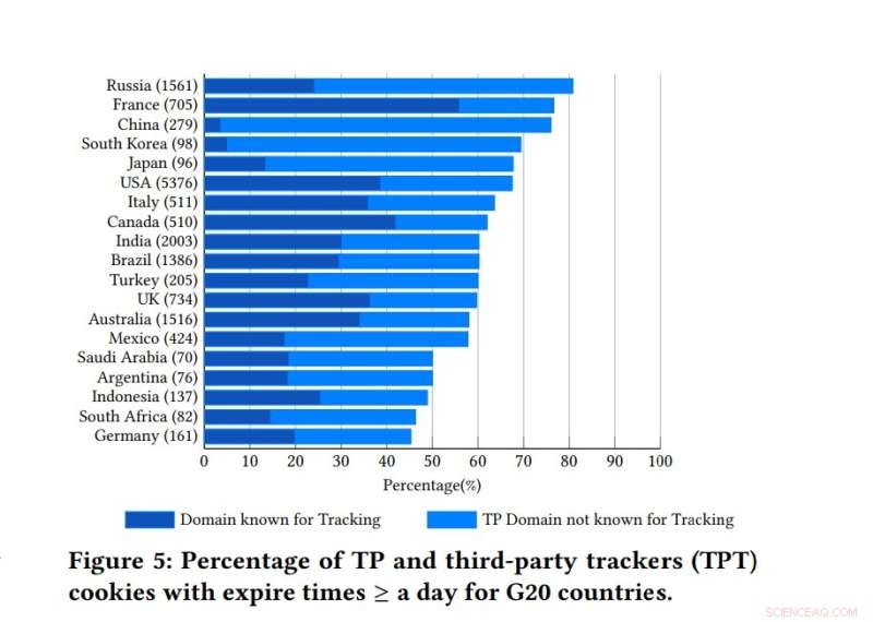 90% of Government Sites Use Third‑Party Tracking Cookies: Findings from a G20 Study