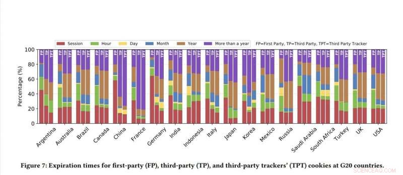 90% of Government Sites Use Third‑Party Tracking Cookies: Findings from a G20 Study