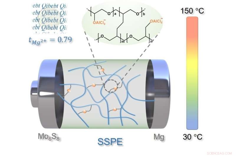 New Self-Standing Single-Ion Polymer Electrolytes Boost Safety of High-Temperature Magnesium Batteries