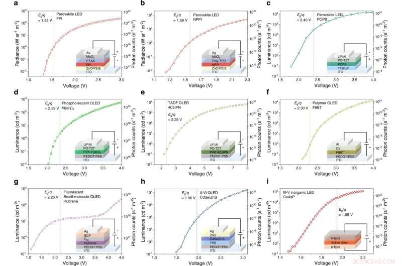 Unlocking Ultra‑Low‑Voltage LEDs: Innovations and Insights
