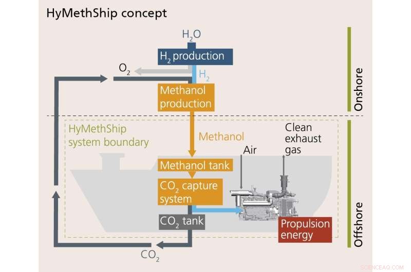 Hydrogen-Powered Ships: Methanol as the Clean Energy Source