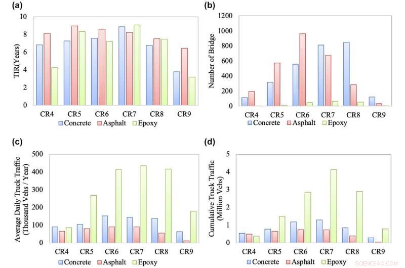 Comparative Analysis of Predictive Models for Bridge Deterioration
