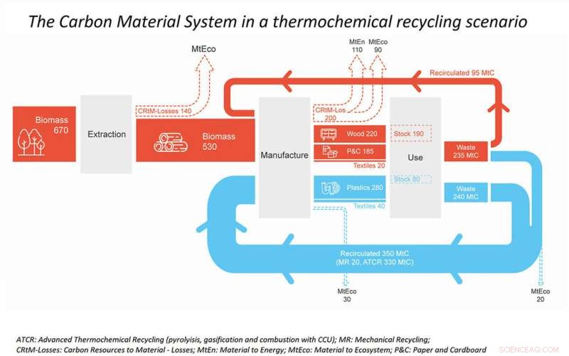 New Recycling Breakthrough Converts Mixed Waste into High-Quality Plastic, Eliminating Climate Footprint