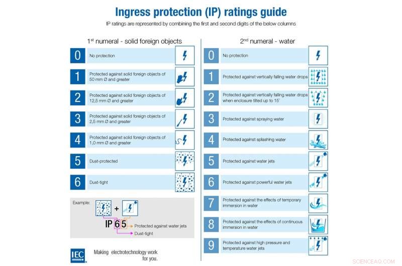 2022 and Still No Waterproof Phones: Why Smartphones Remain Only Water‑Resistant