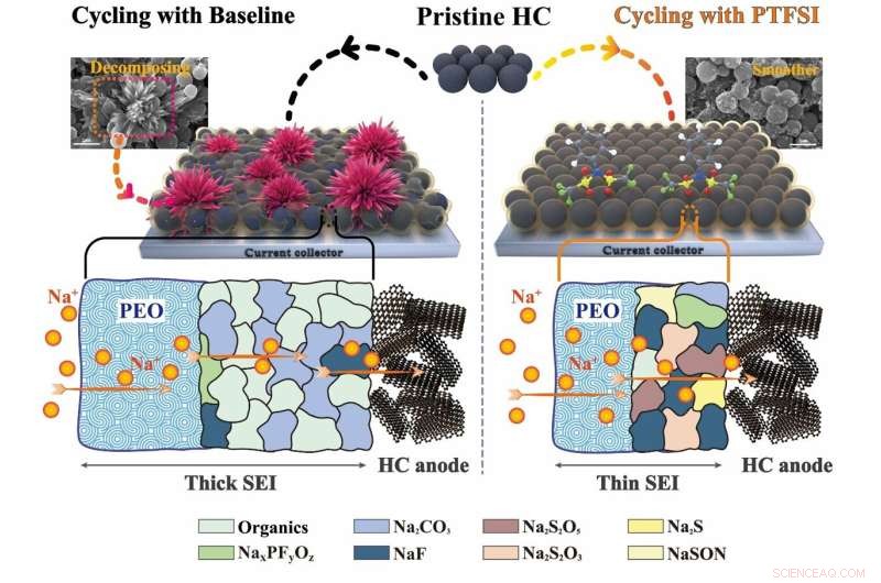 PTFSI Additive Enhances Sodium-Ion Battery Performance: A Cost-Effective Breakthrough