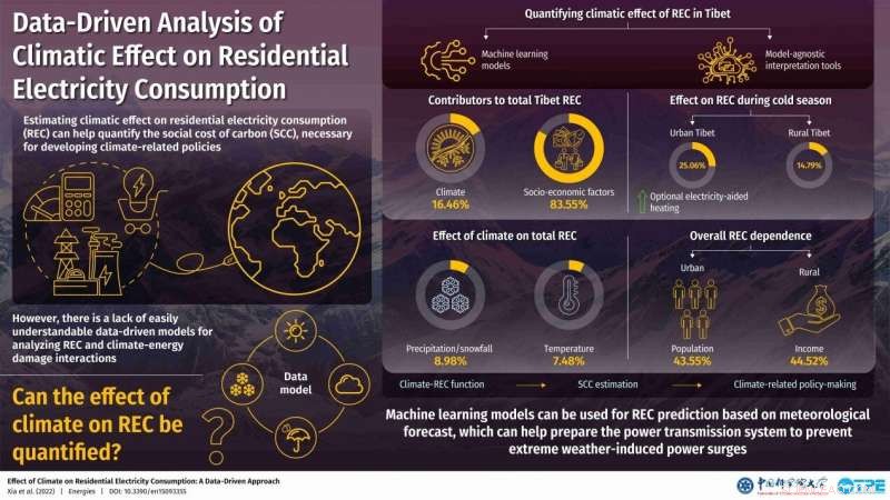How Climate Drives Energy Use in Tibet: An Interpretable Machine Learning Study