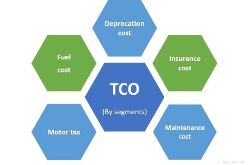 How Vehicle and Driver Profiles Influence Total Cost of Ownership
