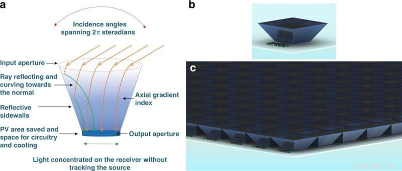 Breakthrough Optical Concentrator Boosts Solar Array Efficiency Without Sun Tracking, Even on Cloudy Days