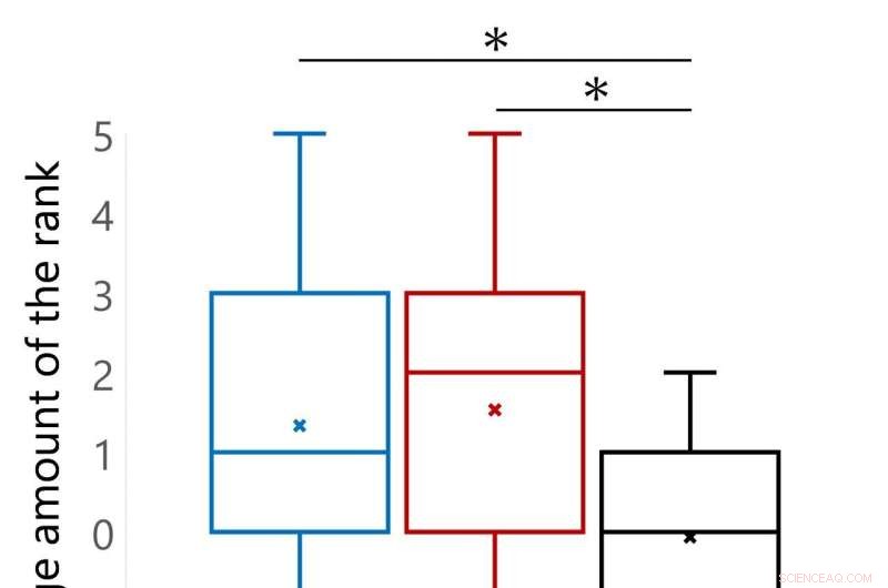 How Semi-Autonomous Robots Influence Human Psychology: Attitude Shifts in Art Ranking Experiments