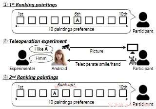 How Semi-Autonomous Robots Influence Human Psychology: Attitude Shifts in Art Ranking Experiments
