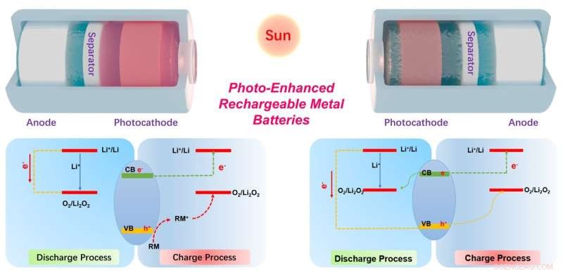 Photo-Enhanced Rechargeable Metal Batteries: Advancing Solar Energy Storage Innovation