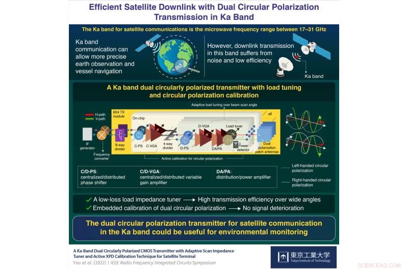 Advanced Ka-Band Dual Circular Polarization Transmitter for High-Efficiency Satellite Downlink