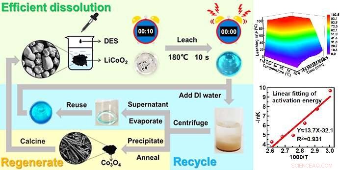 Efficient Closed-Loop Cobalt Recycling from Spent Lithium-Ion Batteries with Deep Eutectic Solvents